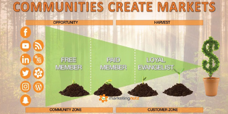 13 Strategies to Build a Loyal Tribe of Brand Evangelists