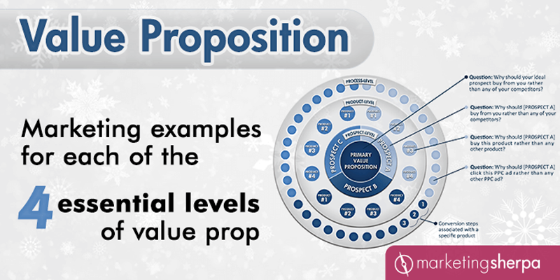 Value Proposition: Marketing examples for each of the 4 essential levels of value prop