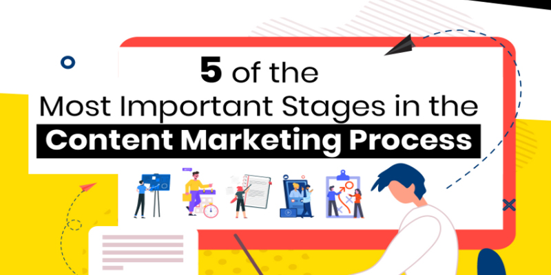 The 5 Most Important Stages in the Content Marketing Process [Infographic]