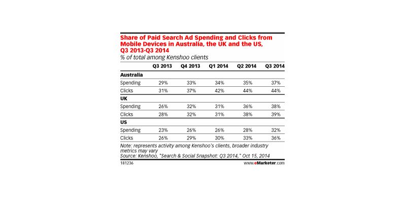Australia Leads US in Mobile Search Spending, Clicks