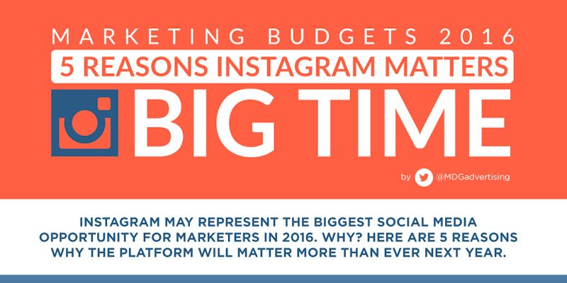 Here are 5 Reasons Instagram Really Matters (Especially for 2016’s Marketing Budgets)