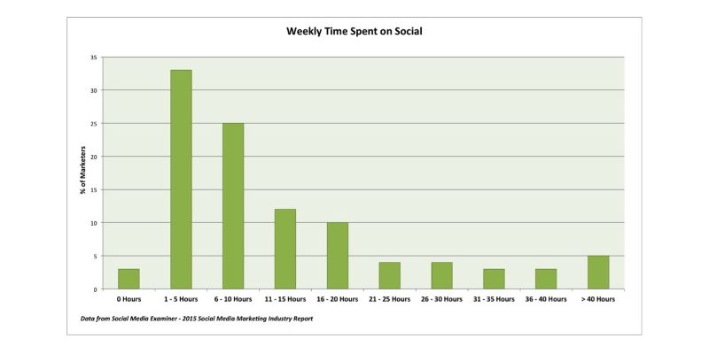 How Much Time Should You Spend on Social?