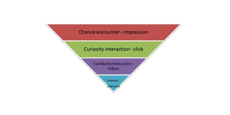 How To Better Measure B2B Lead Generation