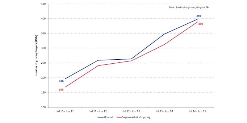 Roy Morgan Research: Online grocery shopping still niche (but not for much longer)