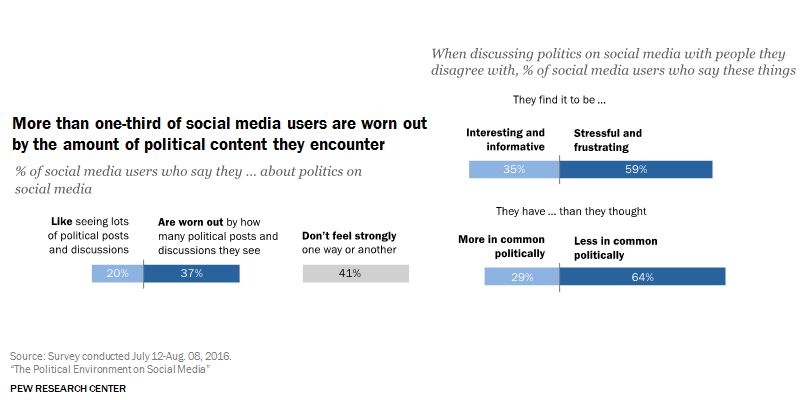 Politics, Fatigue and the Social Echo-Chamber Effect