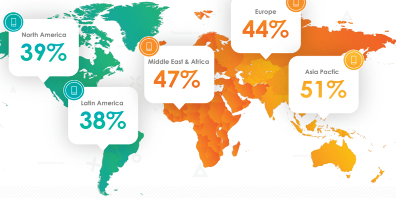 Mobile Shopping Now Accounts for Over 50% of Online Transactions [REPORT]