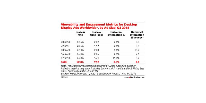 What Display Ad Sizes Drive the Best Viewability Rates?