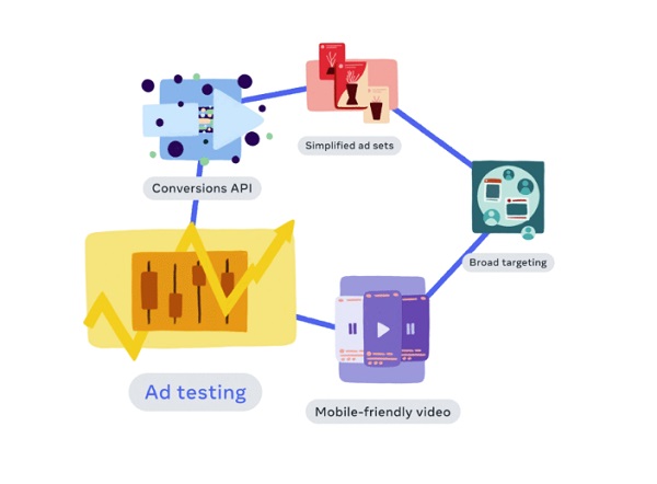 Meta Shares New Insights to Improve Ad Performance Amid Privacy and System Changes