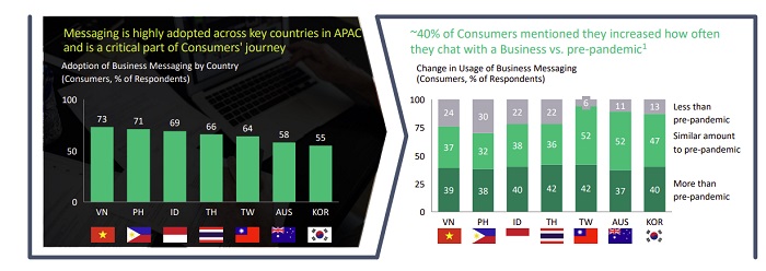 Meta Publishes New Report on the Increasing Consumer Reliance on Business Messaging