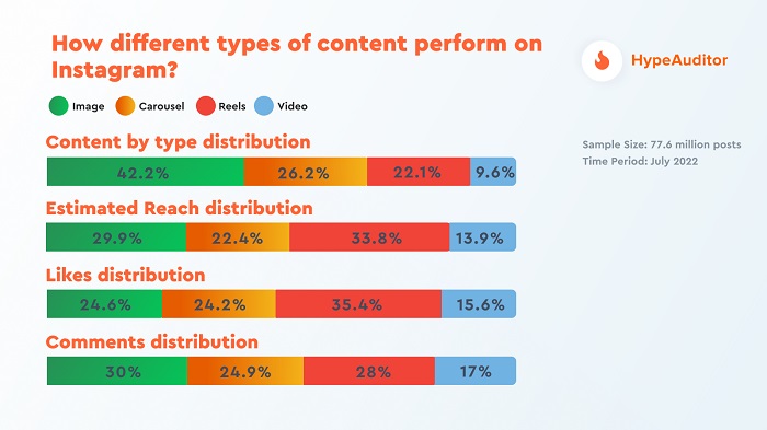 New Report Show That Reels are Generating the Most Reach on Instagram