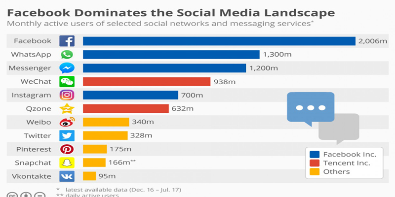 The Chart That Proves Facebook Is Going To Keep On Sucking Up All Those Ad Bucks