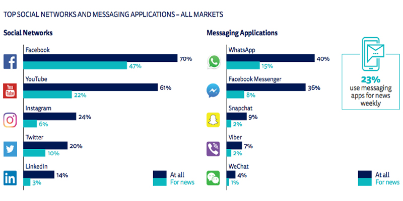 Key Results From the 2017 Digital News Report