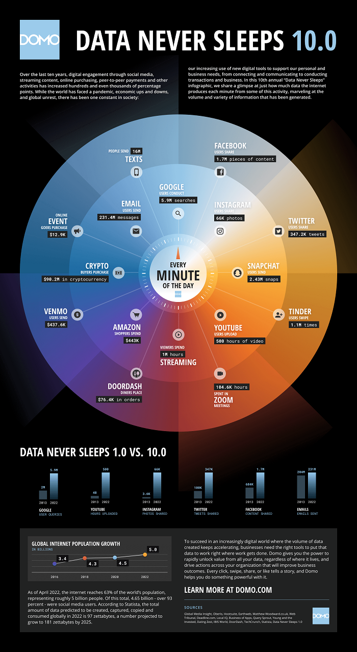 What Happens on the Internet Every Minute (2022 Version)