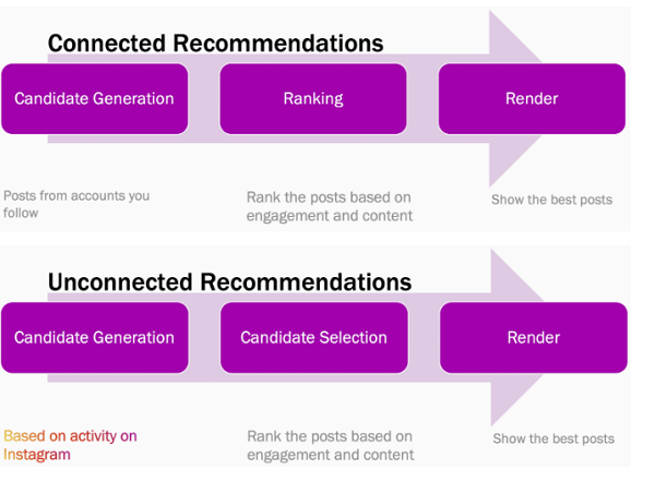 Instagram Shares New Insights into How it Selects Recommended Posts to Highlight in User Home Feeds