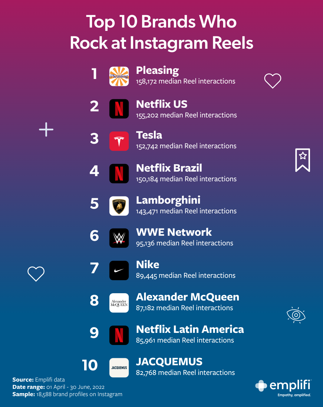 Brands are Driving Higher Reach and Engagement by Posting Instagram Reels