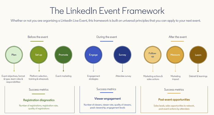 LinkedIn Publishes New ‘Framework’ for Events to Help Businesses Map Out their Events Strategy