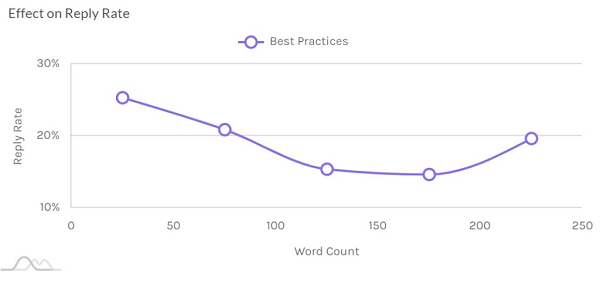 LinkedIn Shares InMail Best Practices to Help Maximize Your Response Rates