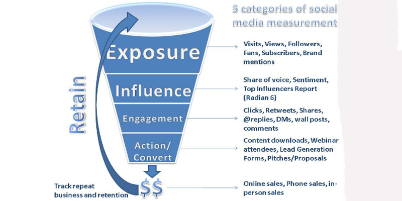 5 Metrics To Monitor For Social Media Success