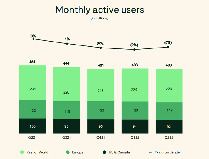 Pinterest Holds at 433 Million Users, Posts 9% Increase in Revenue
