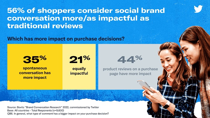 Twitter Shares New Research into the Roles that Social Media Engagement Has on Purchase Activity
